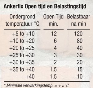 Open tijd en belastingstijd Ankerfix